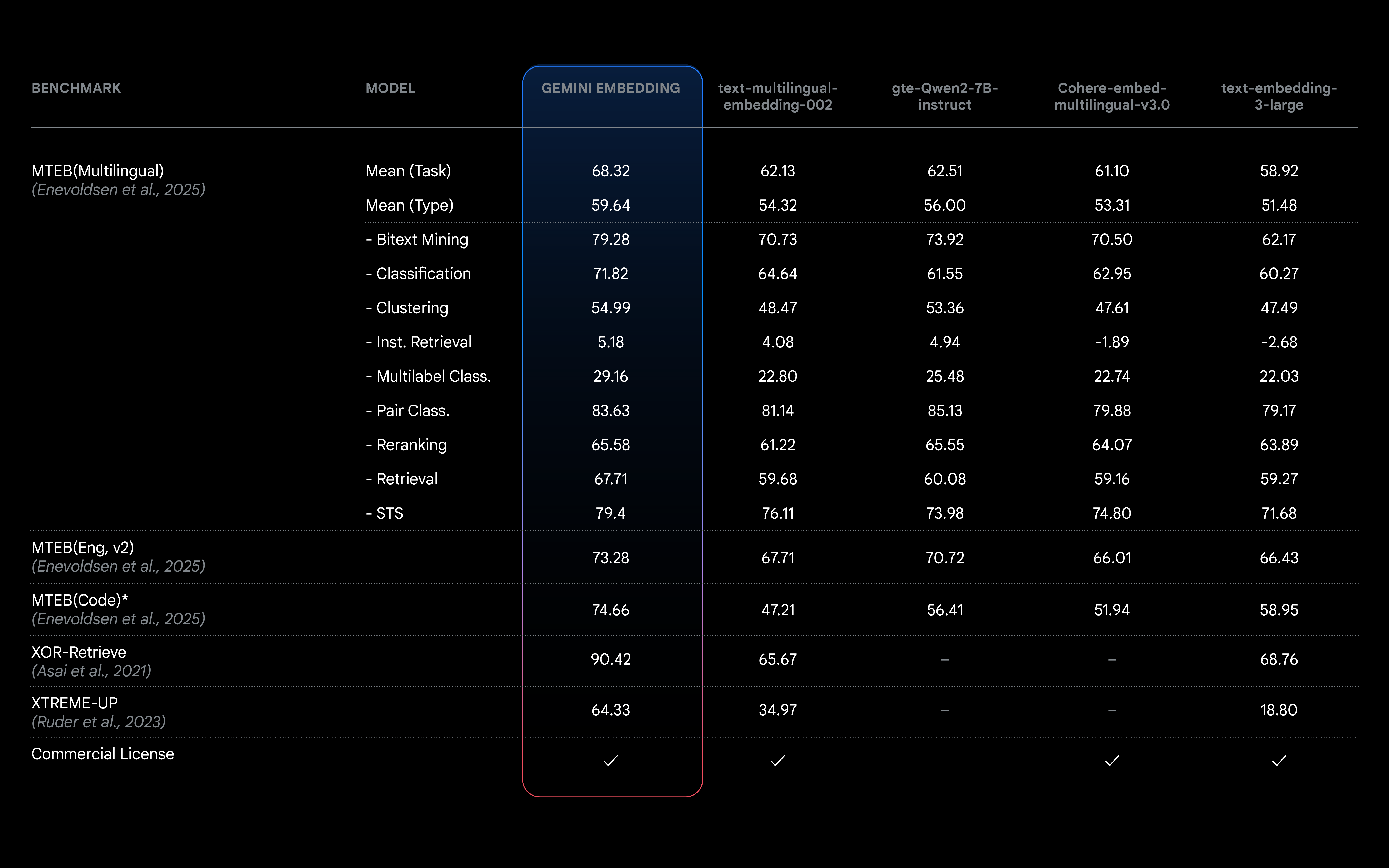 MTEB Leaderboard text model performance ranking