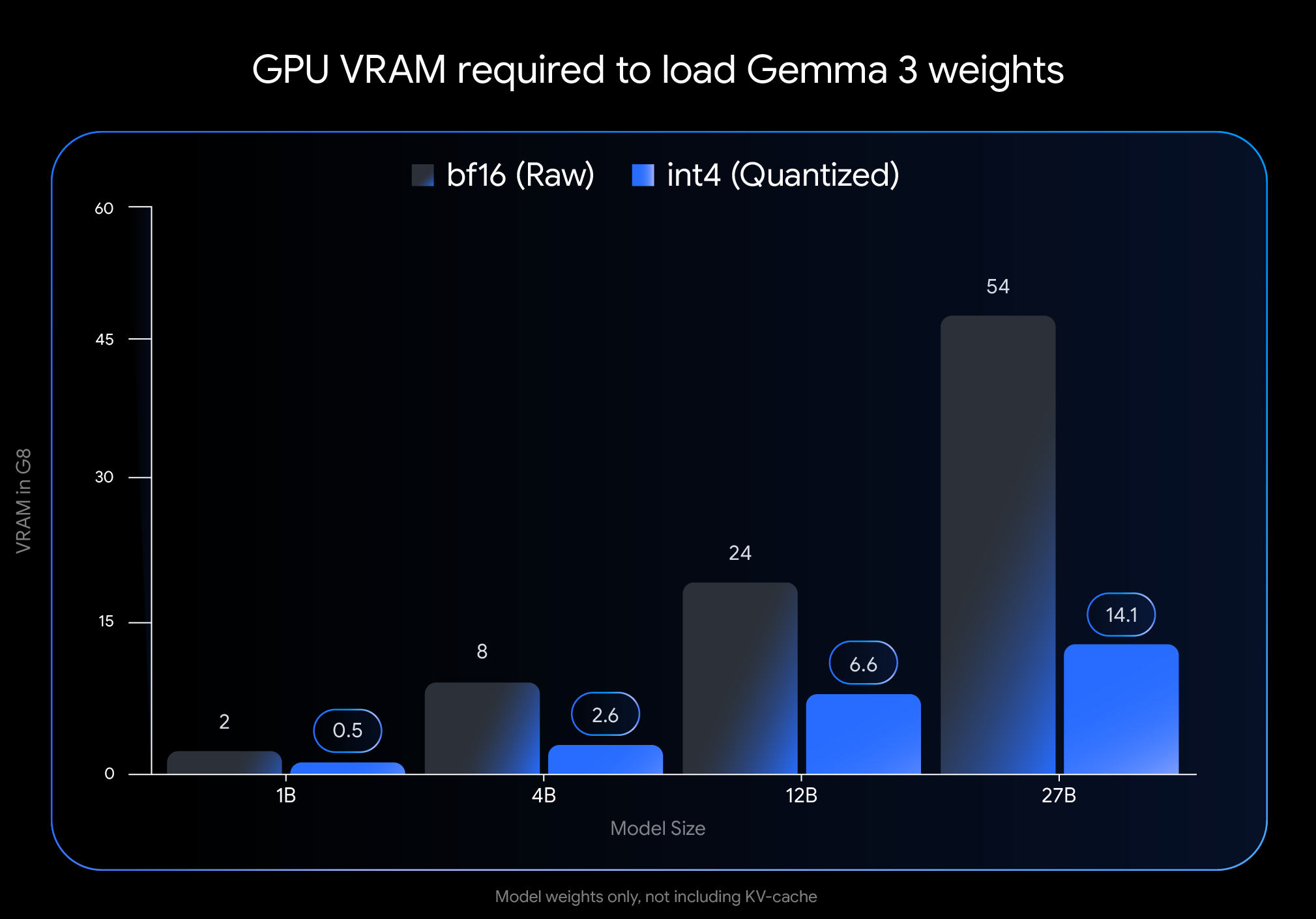 Gemma 3 QAT Models: Bringing state-of-the-Art AI to consumer GPUs ...