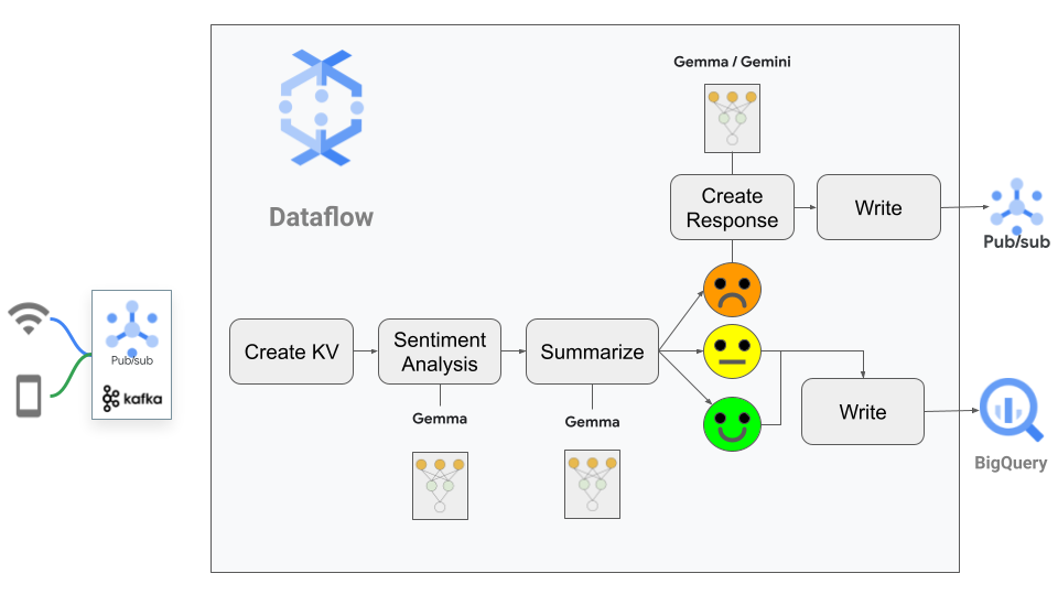 Data processing pipeline architecture