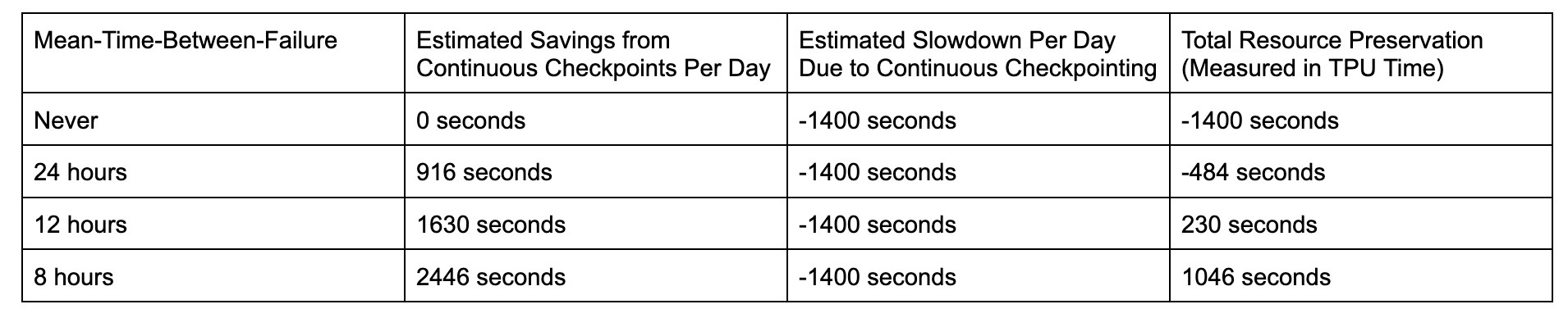 GfD Blog - Continuous Checkpointing (1)