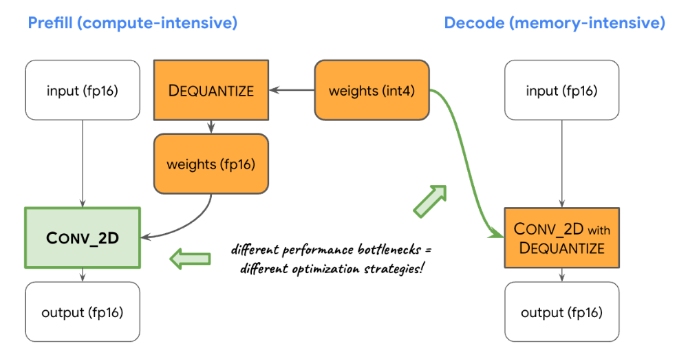 Flowchart showing compute-intensive prefill phase and memory-intensive decode phase, highlighting difference in performance bottlenecks