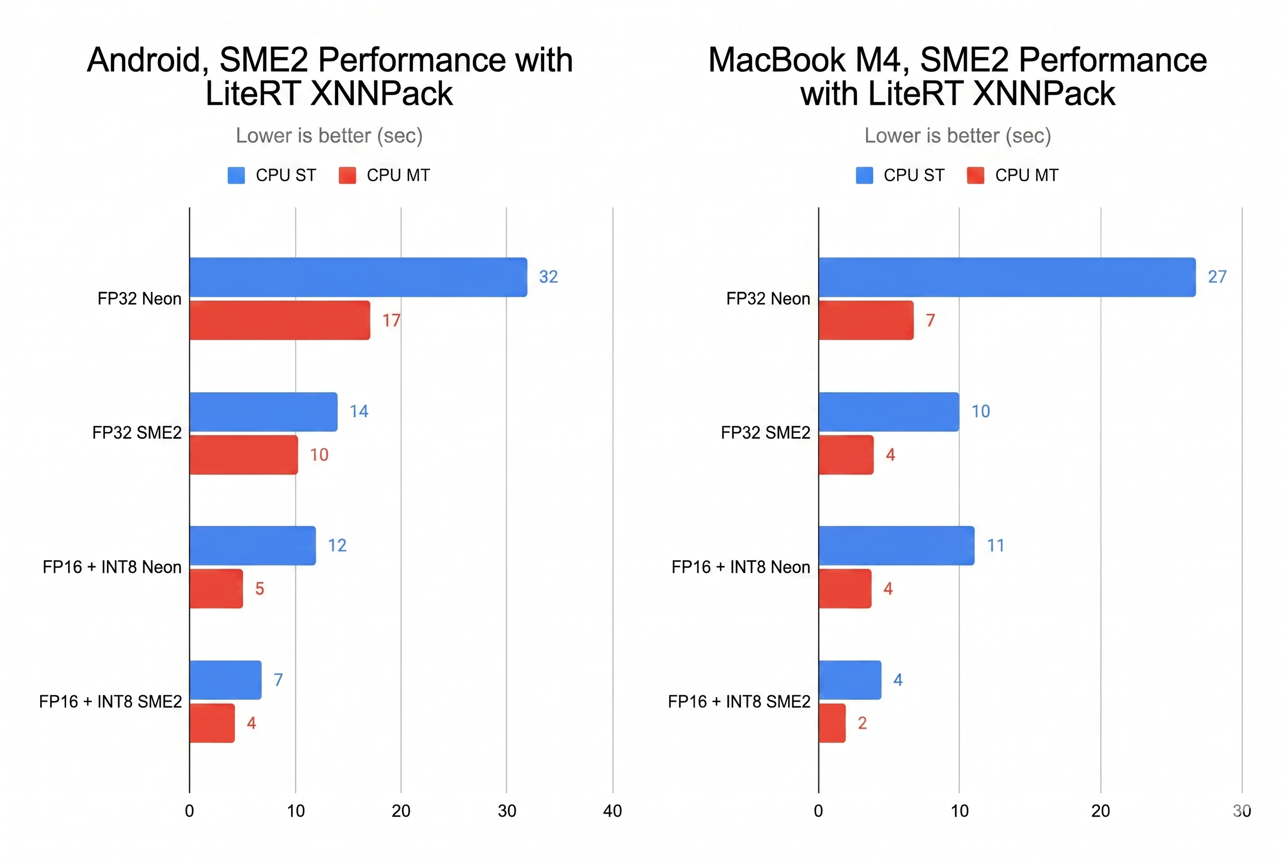 LiteRT ARM SME2 Charts 3_2