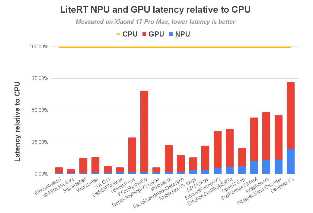LiteRT NPU and GPU latency relative to CPU (1)