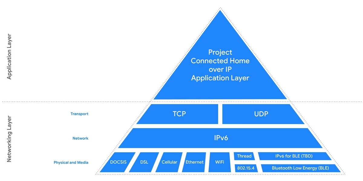 Project Connected Home over IP- Google Developers Blog