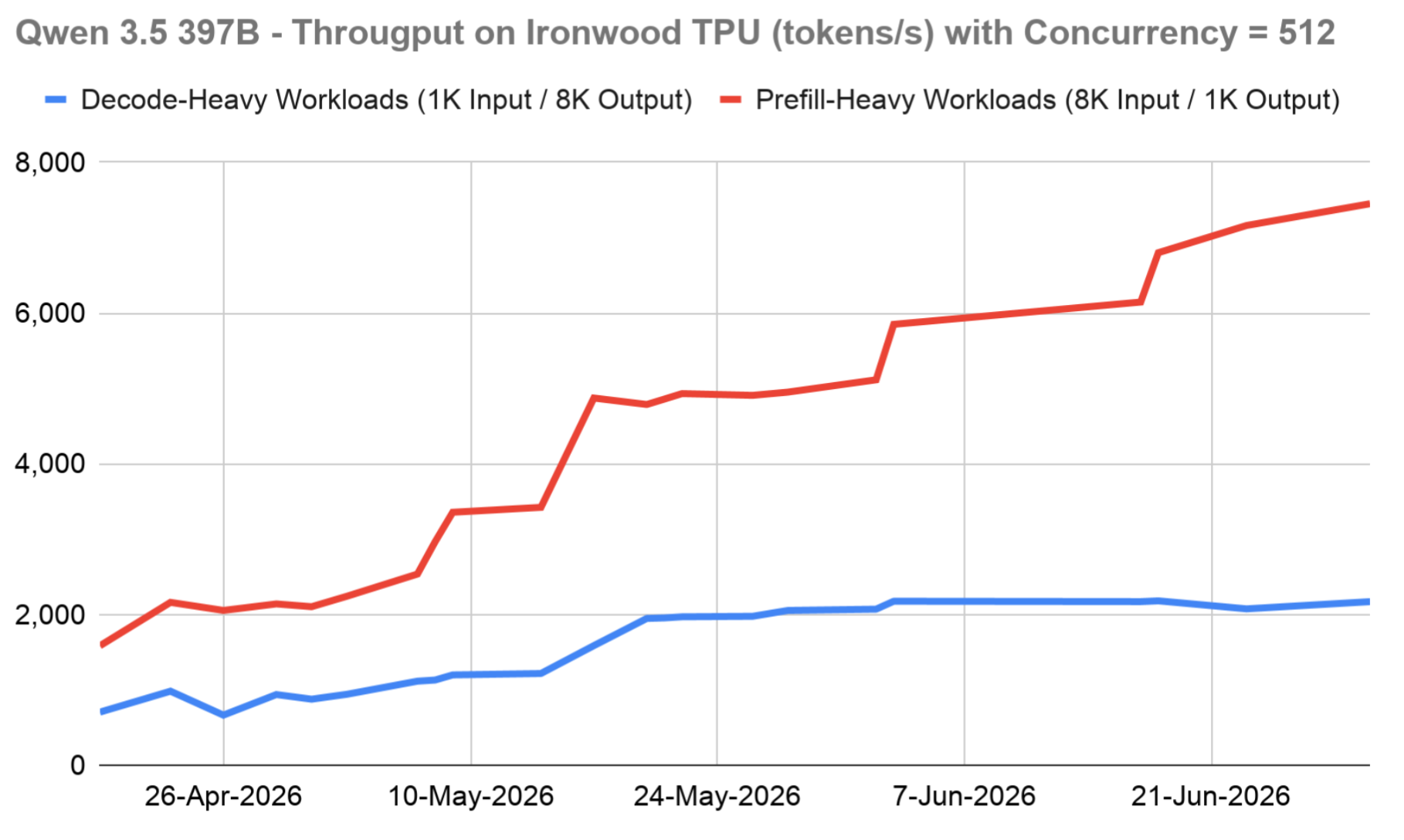 Qwen 3.5 497B Throughput Chart