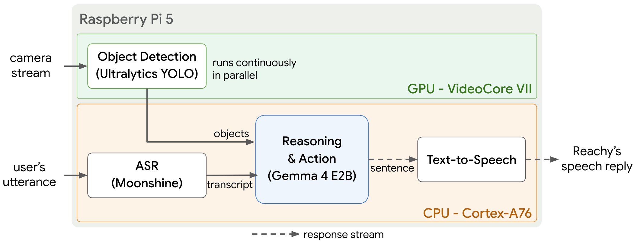 Reachy pipeline
