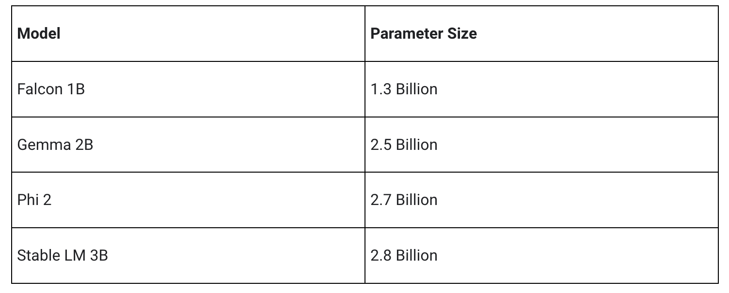 Table showing model and parameter size across the four model architectures - Falcon 1B, Gemma 2B, Phi 2 and Stable LM 3B