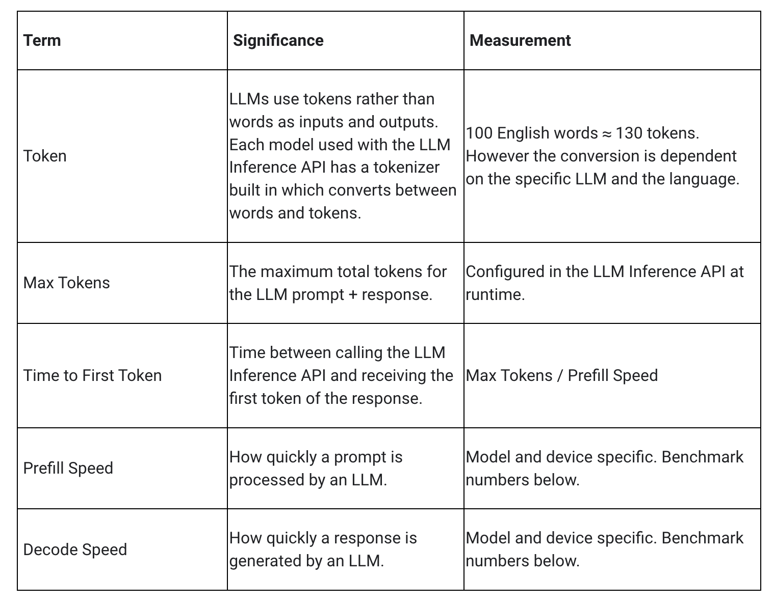 Table showing latency measurements for model performance