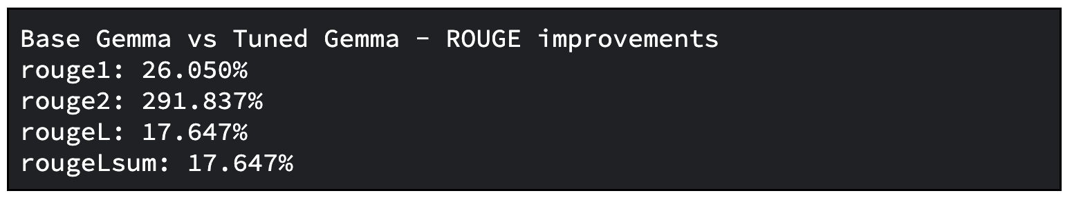 Base Gemma v Tuned Gemma - Rouge improvements