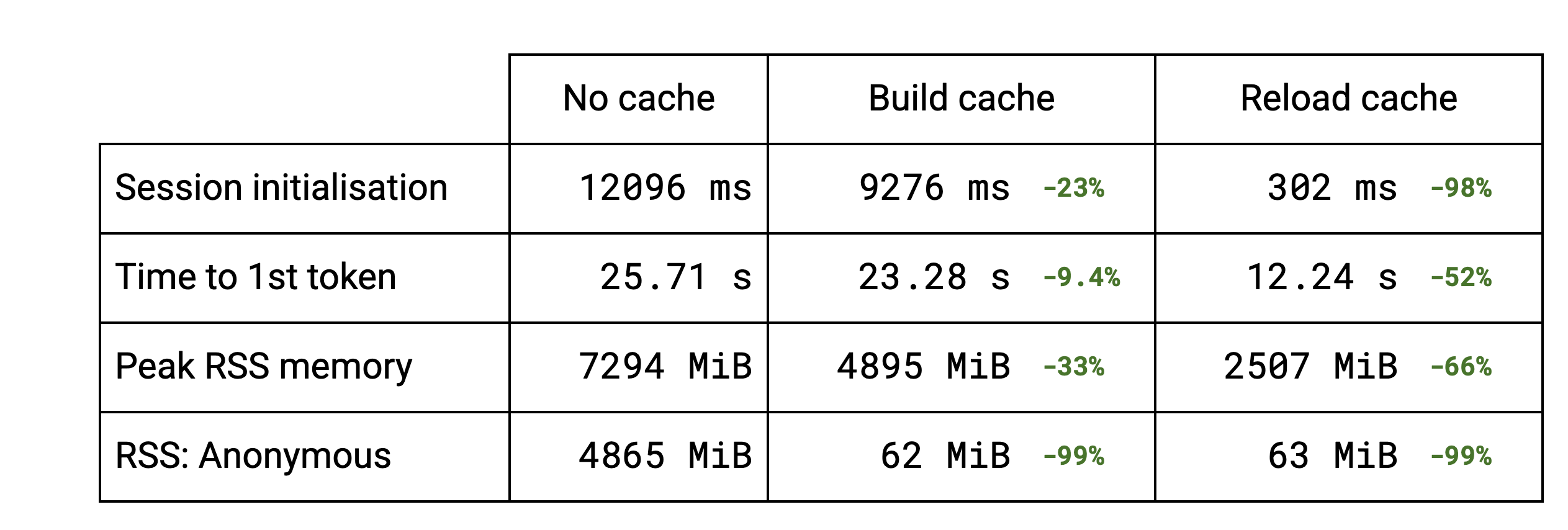 Benchmarks - Gemma 2B on a Pixel 8 Pro