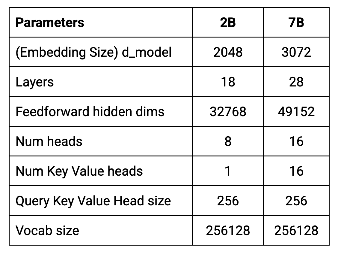 Core parameters of the architecture