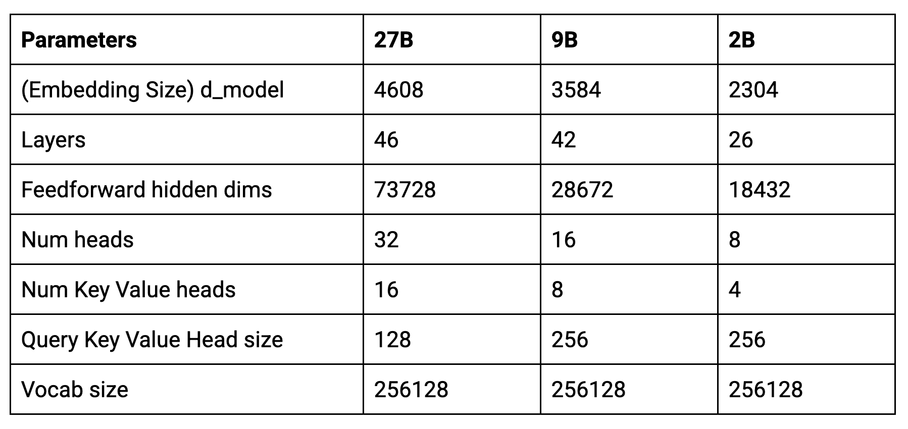 Core parameters of new Gemma models, August 2024