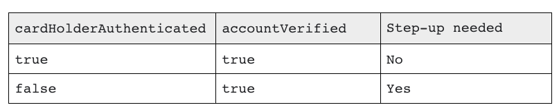 Table showing possible scenarios and when Google recommends step-up authentication for a transaction