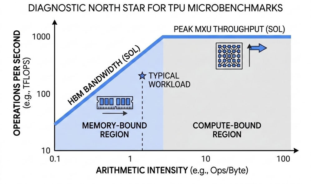 TPU microbenchmark