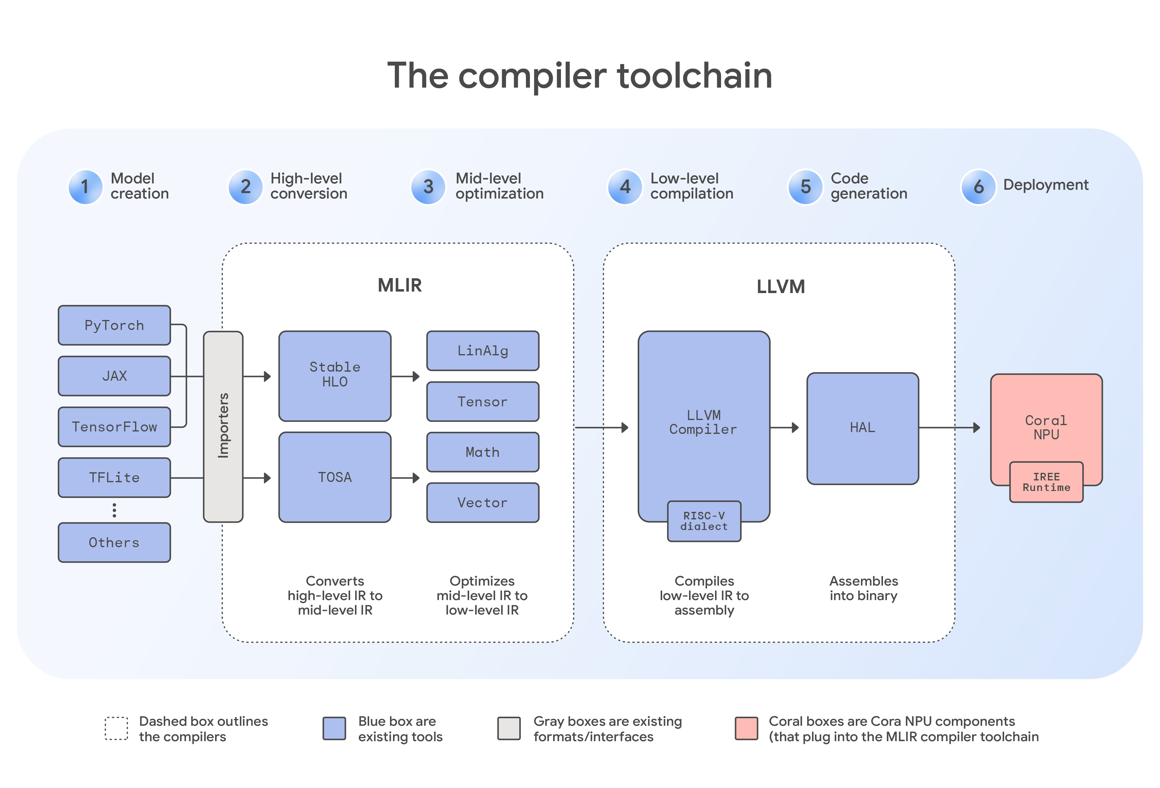 The compiler toolchain_v4_Fin_Alpha