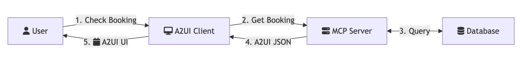 a2ui-over-mcp-flow