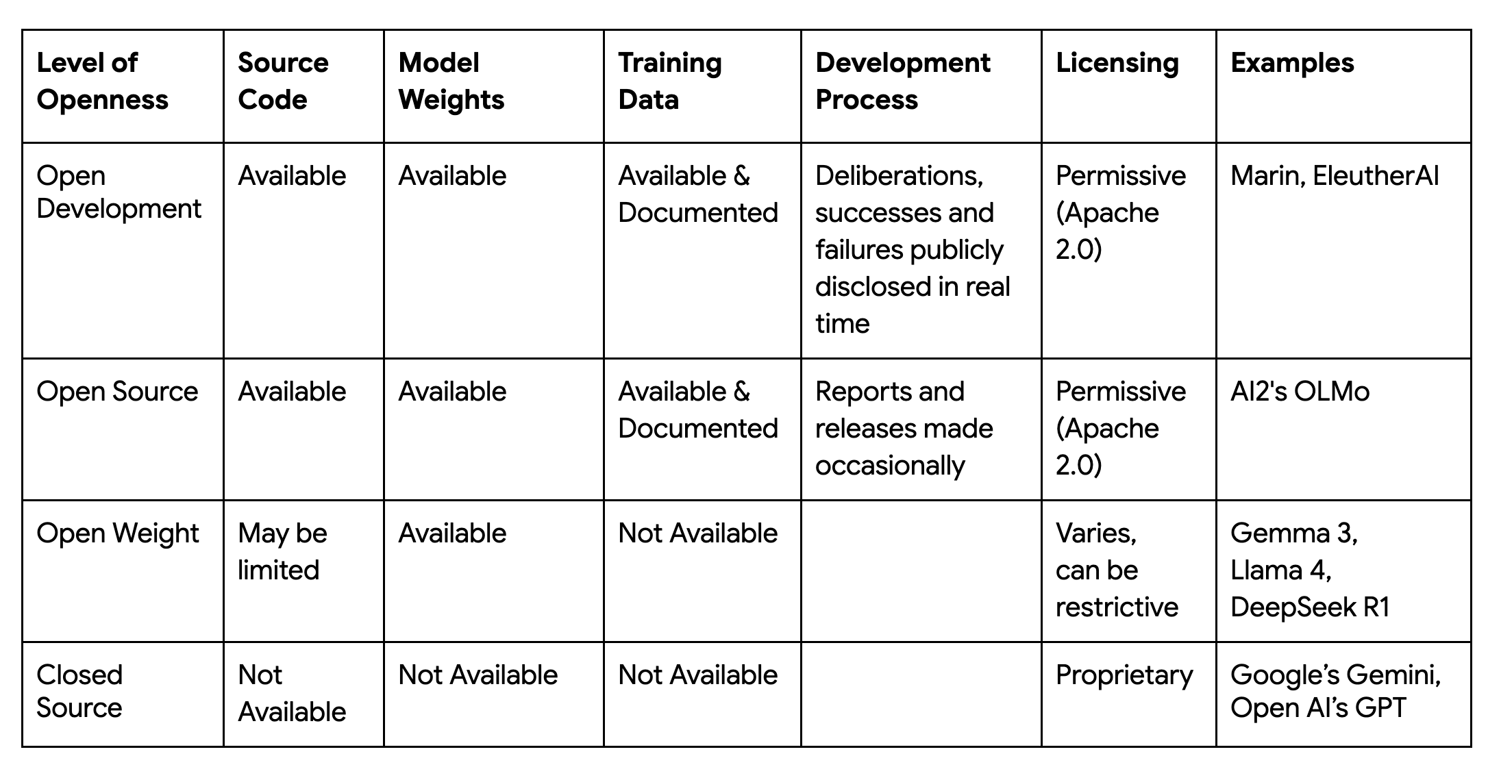 The Spectrum of AI Model Openness