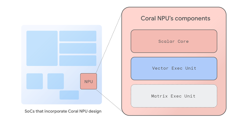 Introducing Coral NPU: A full-stack platform for Edge AI