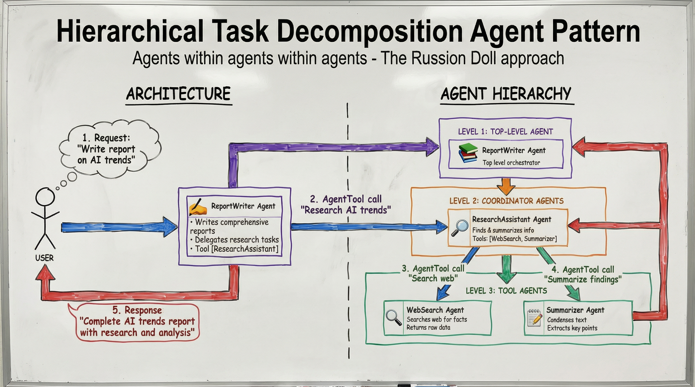 hierarchical task decomposition agent
