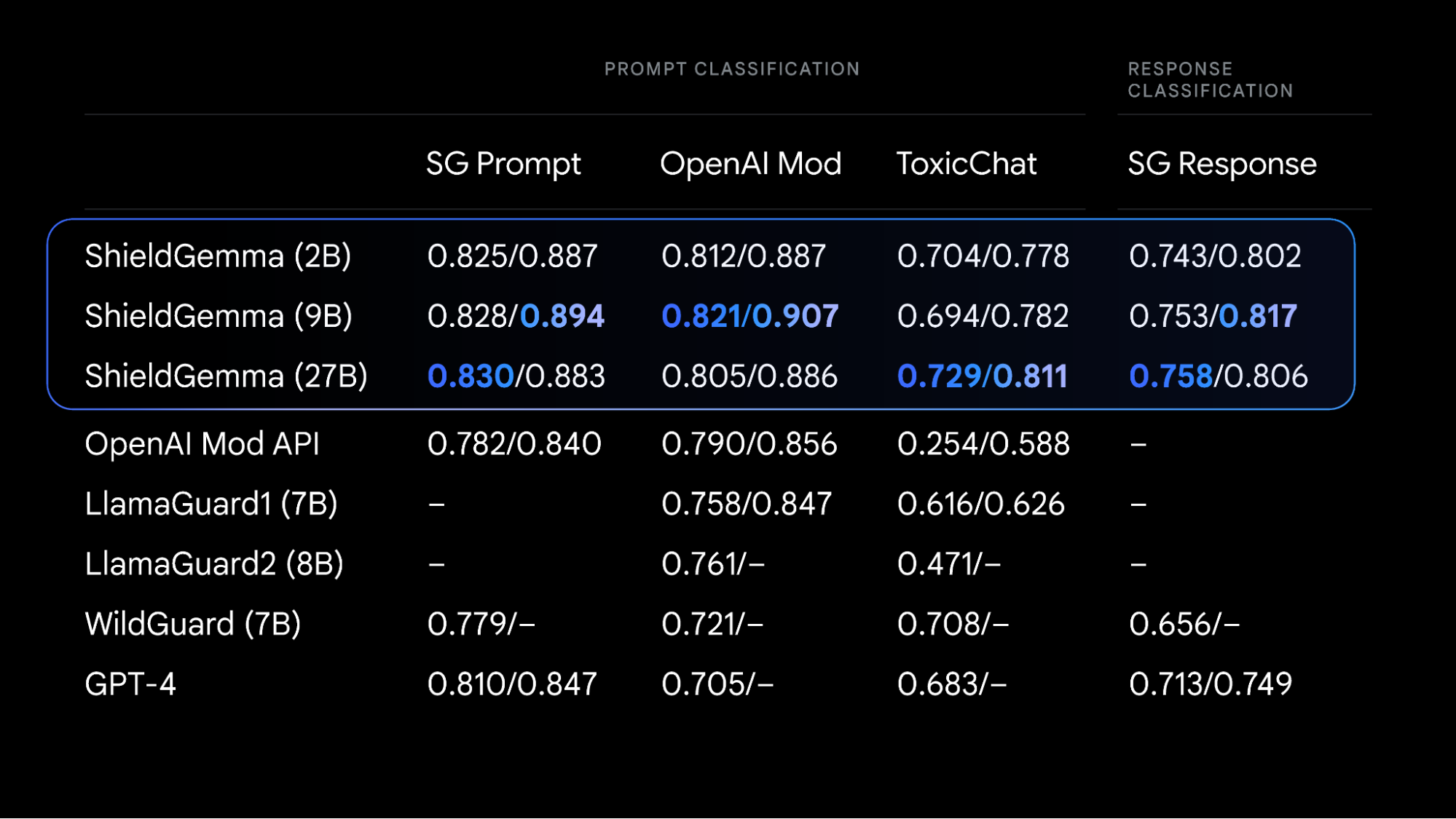 Evaluation results based on Optimal F1(left)/AU-PRC(right), higher is better.