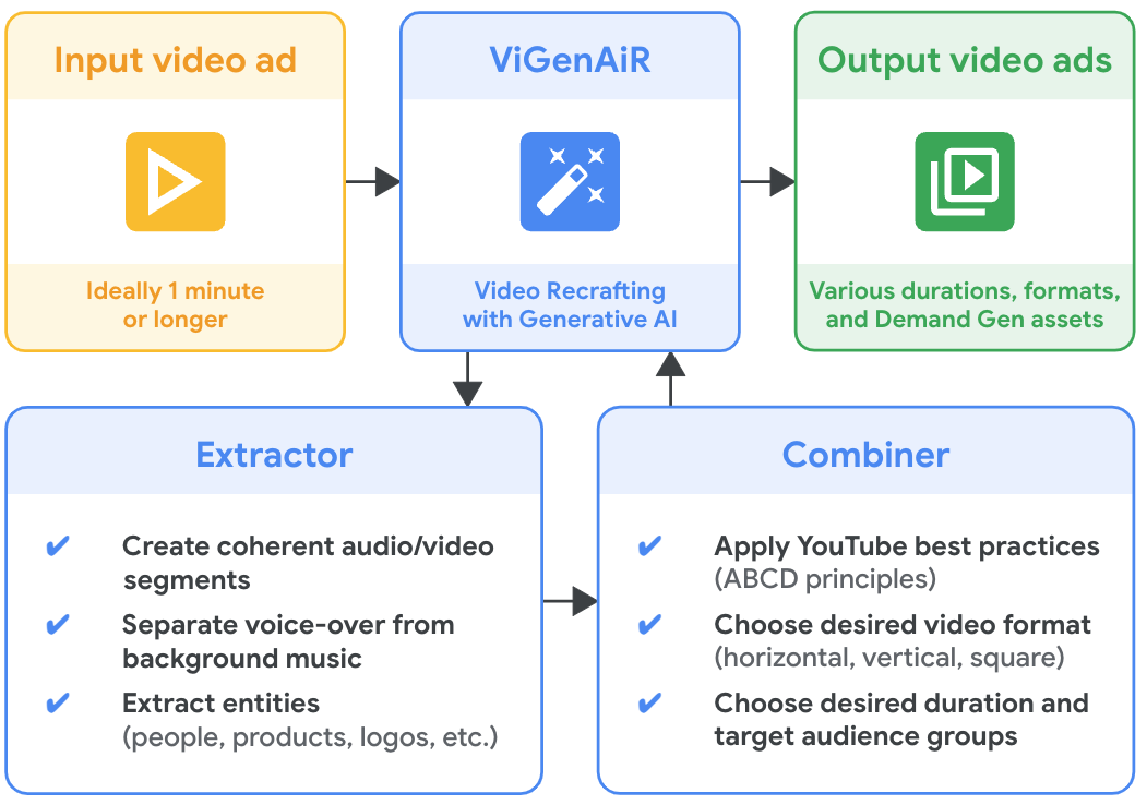 A flow diagram showing the architecture of how ViGenAiR uses gen AI video editing for ads