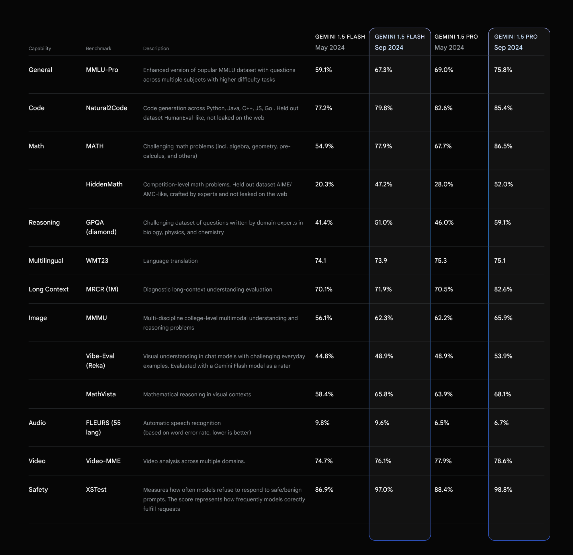 A table showcasing benchmark data, demonstrating improved performance for the latest Gemini models, Gemini 1.5 Pro and Gemini 1.5 Flash. The table highlights advancements in various capabilities including reasoning, code, and math