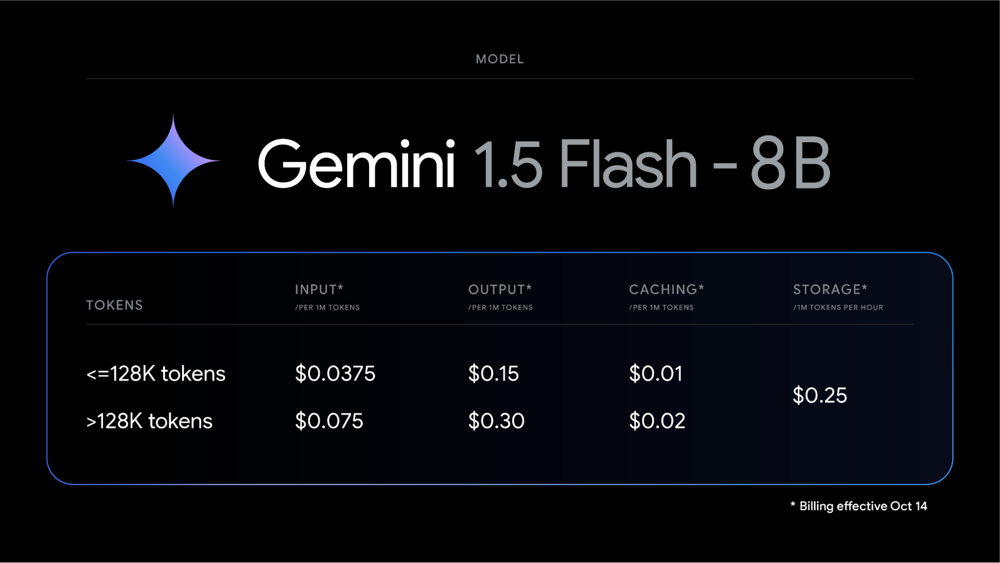 A pricing table for the Gemini 1.5 Flash model, outlining the cost per one million tokens for input and output