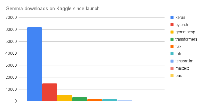 Gemma downloads on Kaggle since launch