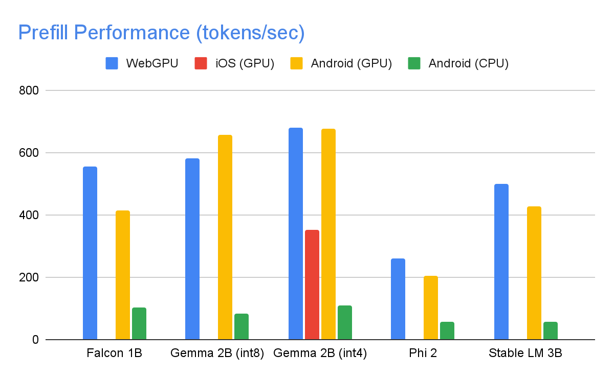 Graph of prefill performance in tokens per second