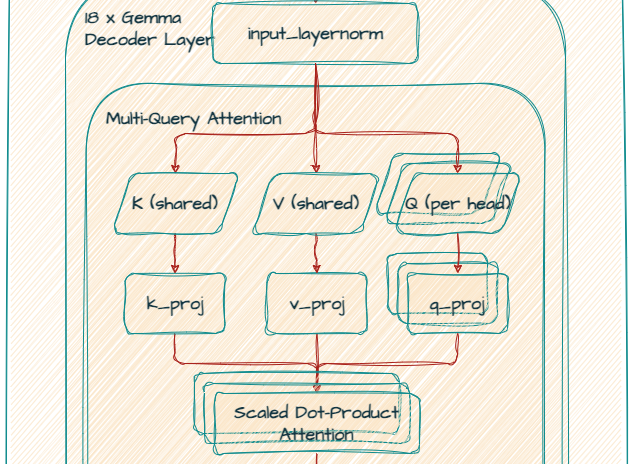 Multi-Query Attention (MQA) architecture used in Gemma 2B model