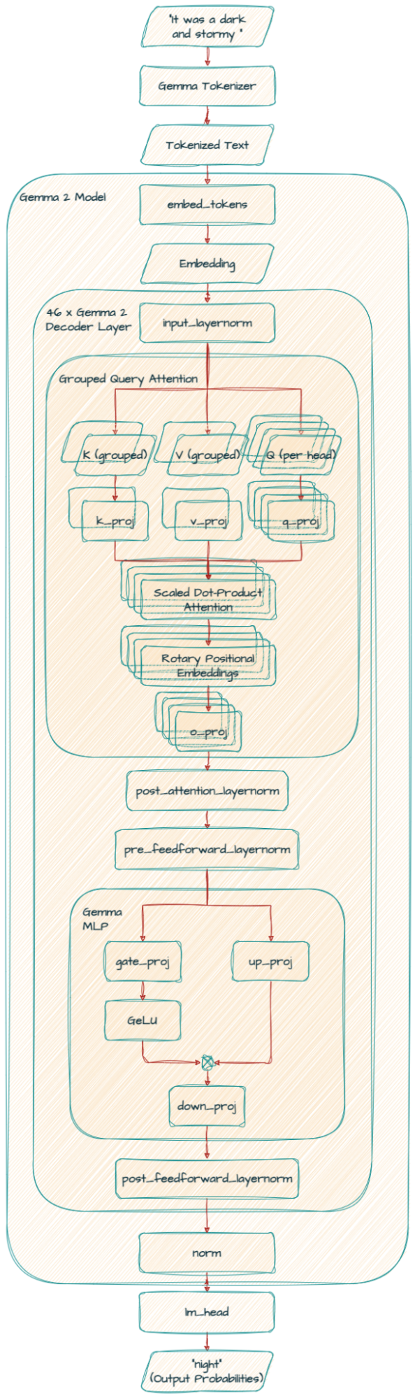 Gemma 27B architecture