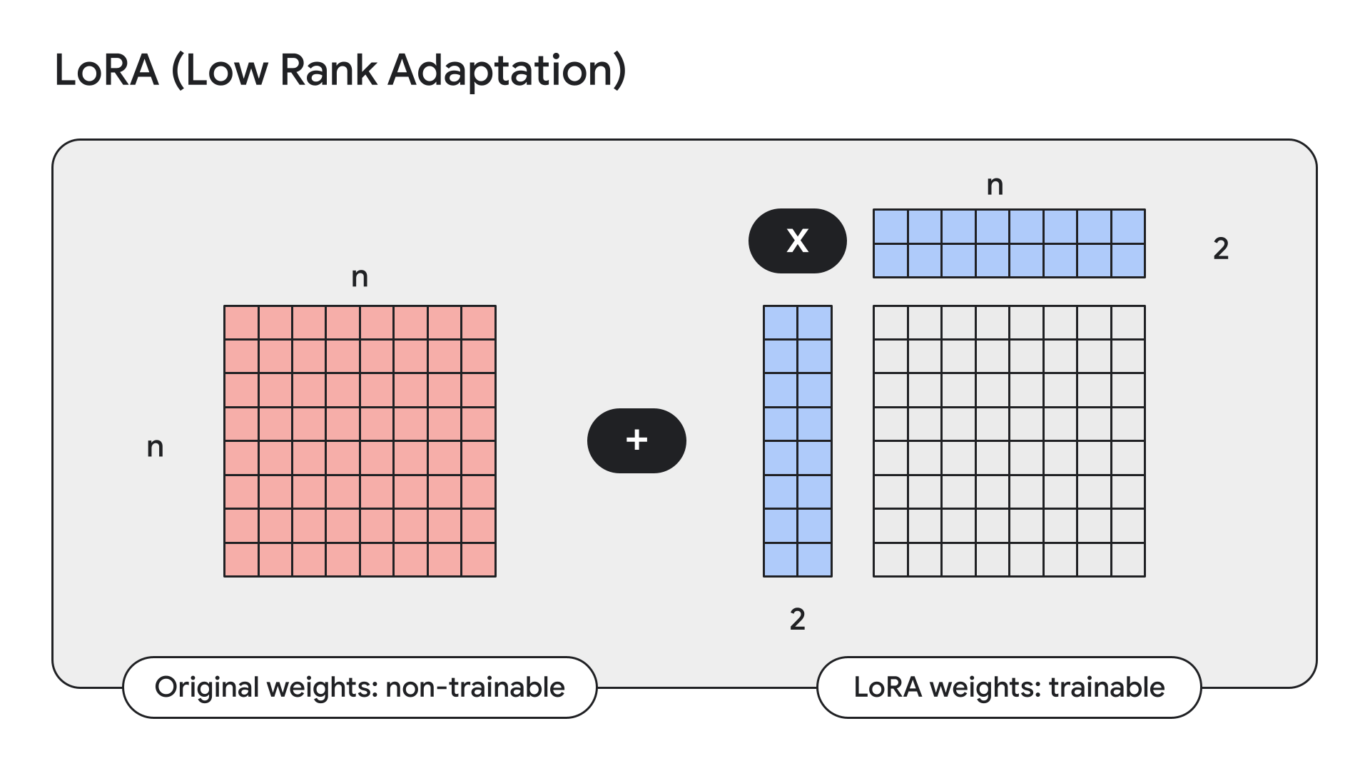 LoRA (Low Rank Adaptation)