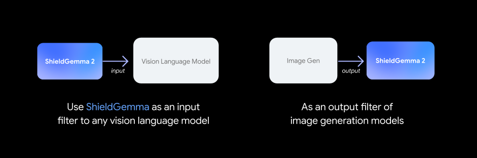 Use ShieldGemma as an input filter to any vision language model, or an an output filter of image generation models