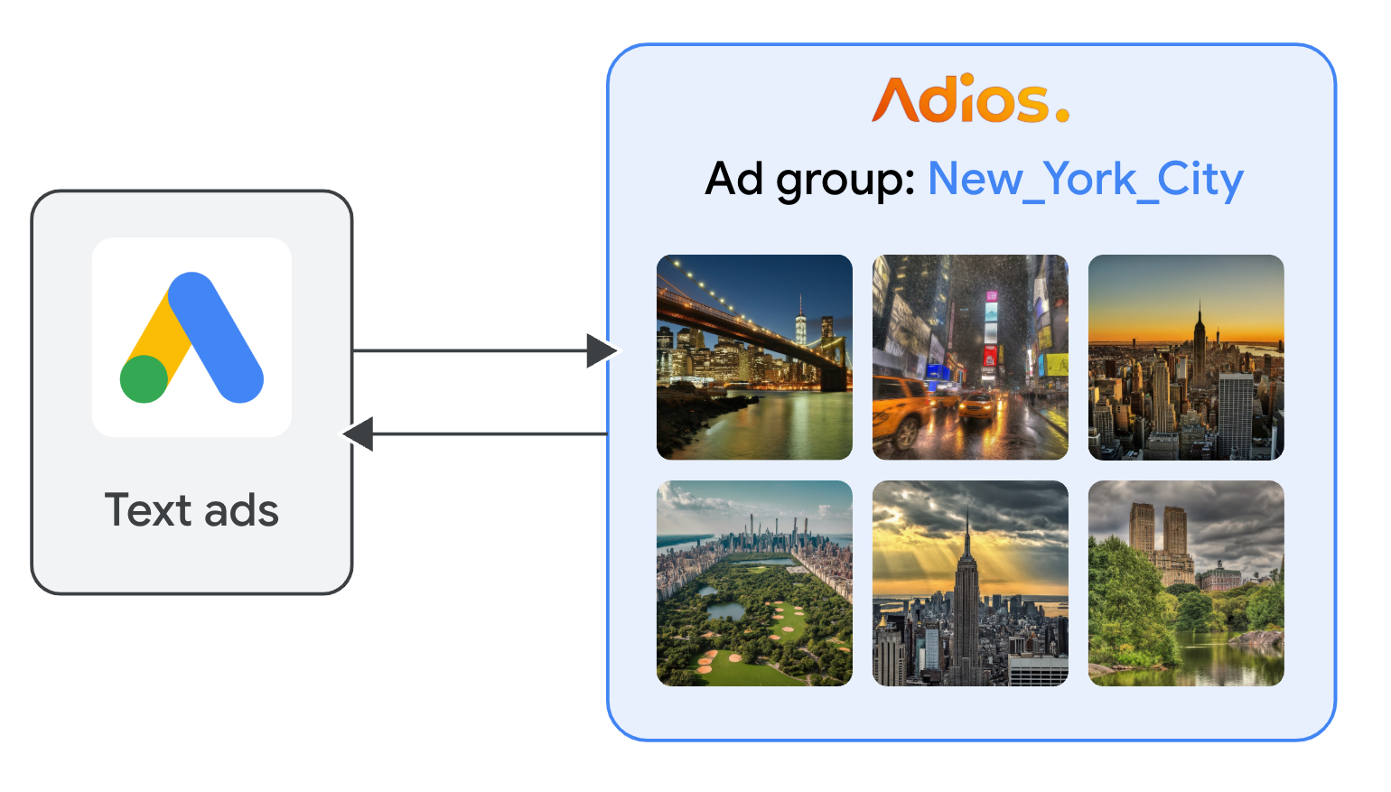 Flow diagram demonstrating how Adios manages ad groups and creates images for ad campaigns with text-to-image