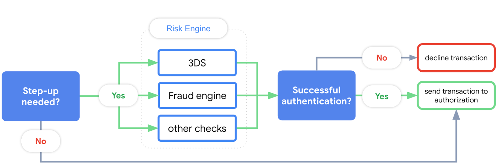 Risk engine trigger architecture