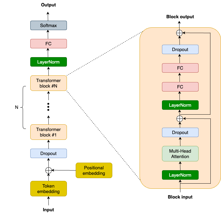 architecture diagram for the GPT2 model