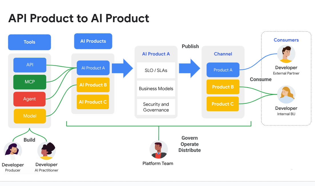 API product to AI product