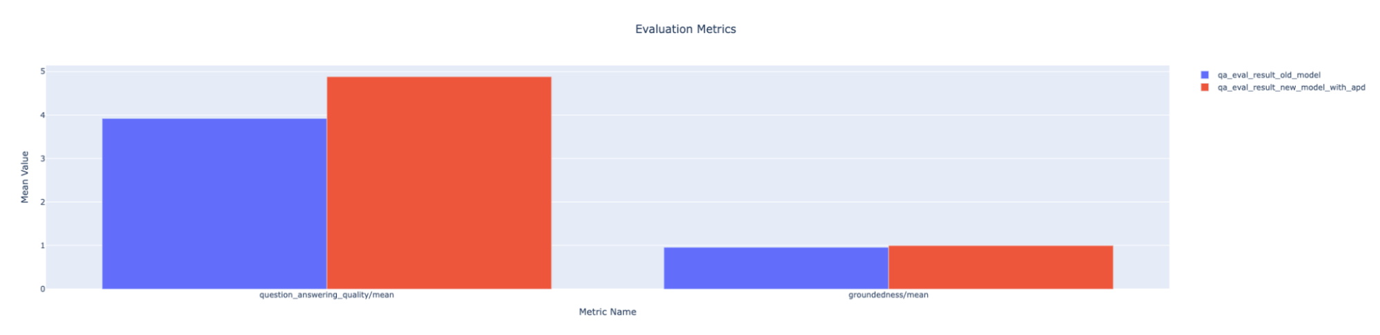 Graph showing increased question_answering_quality/mean