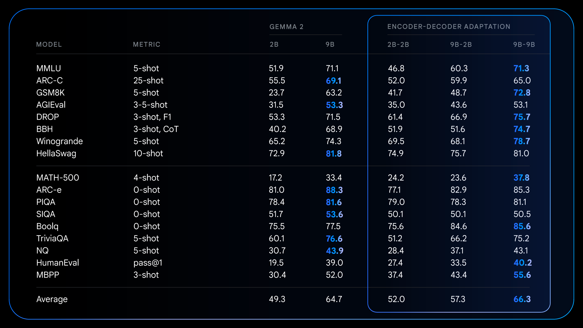 T5Gemma 9B-9B scores