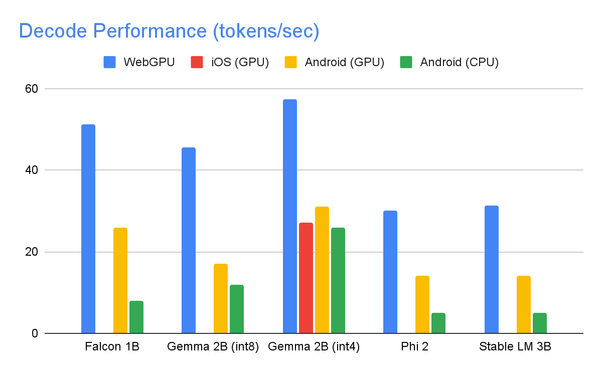 Graph of decode performance in tokens per second