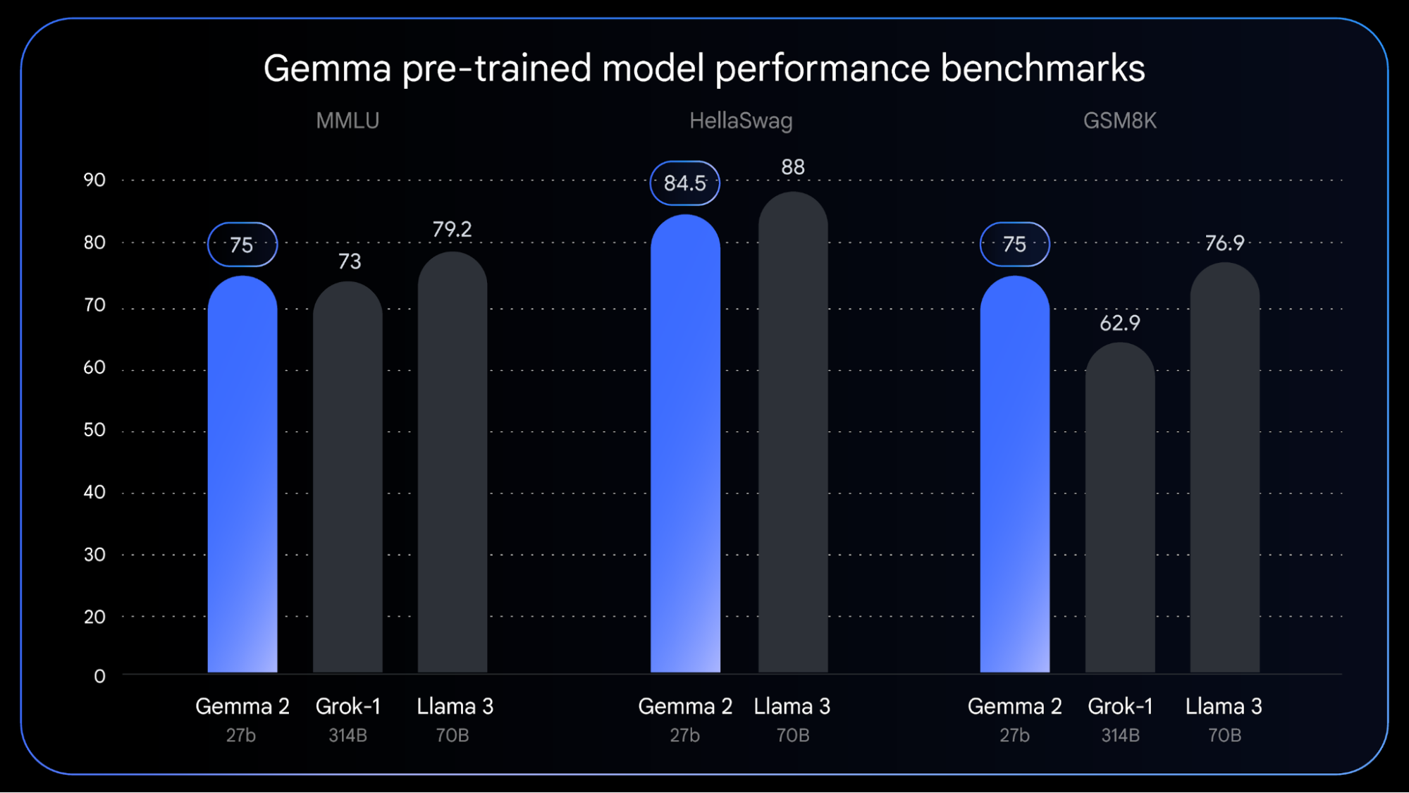 Gemma 사전 훈련된 모델 성능 벤치마크