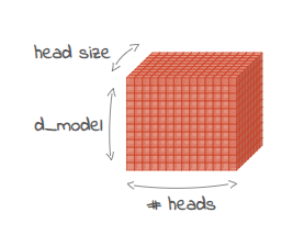 d_model x Num heads x Head size