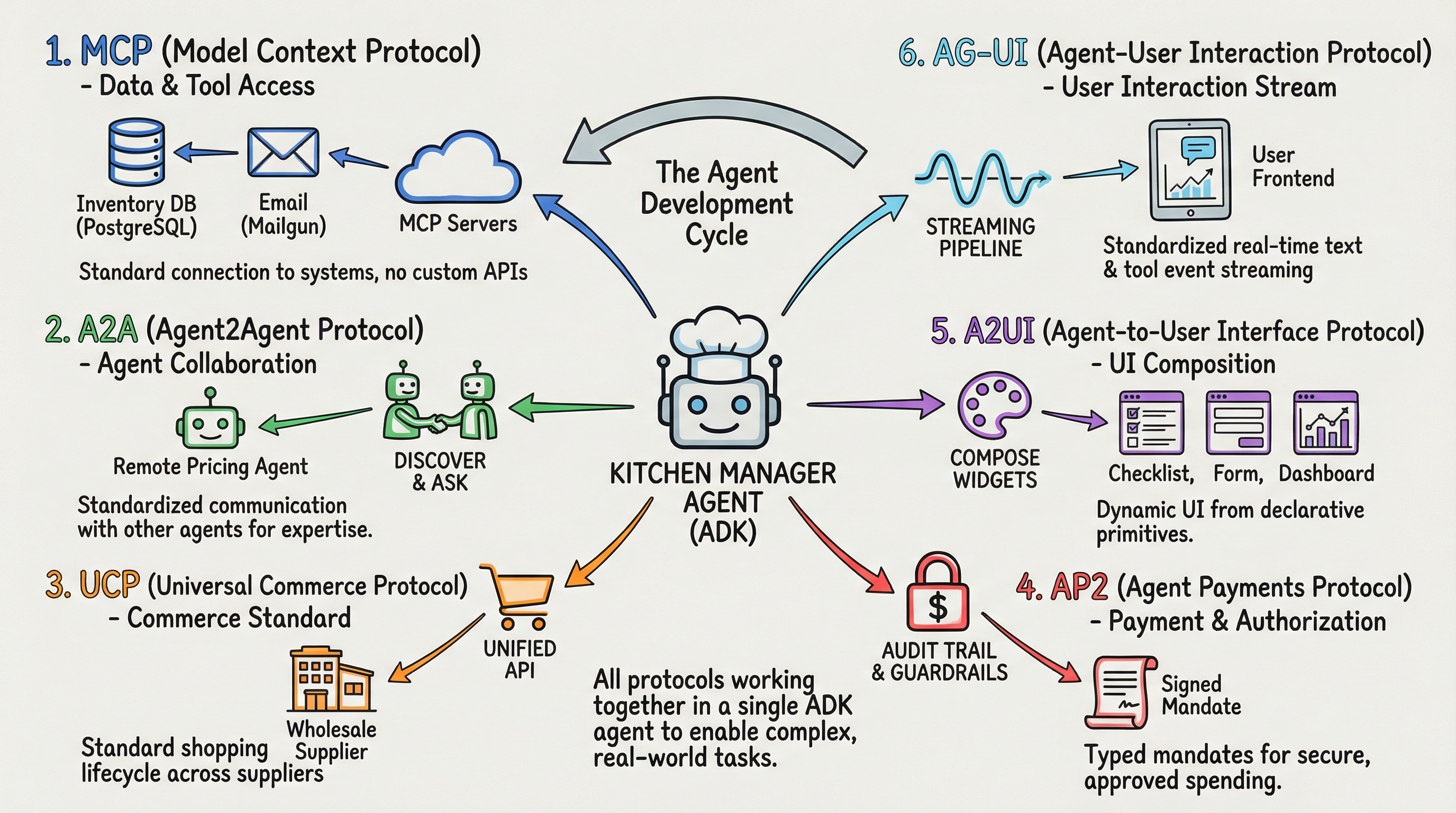 kichen manager agent_overall