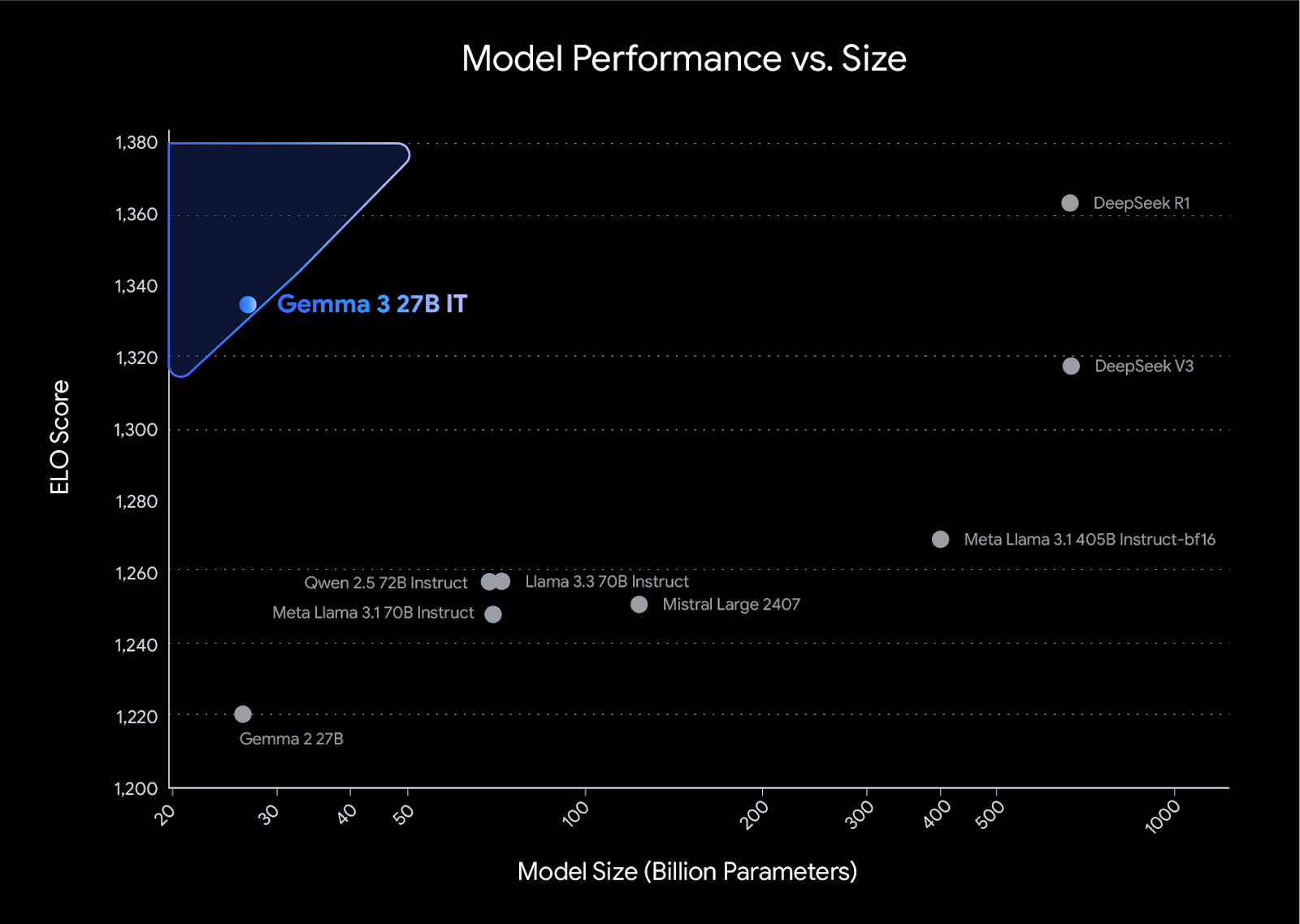 Graph showing a comparison of Model performance v. Size