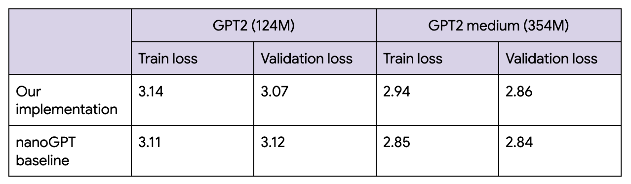 nanoGPT baseline comparison table