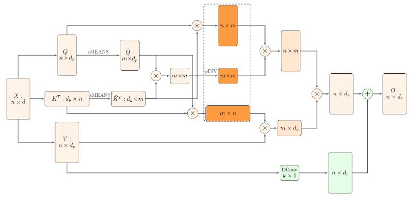 TensorFlow/Keras implementation of Nystromformer