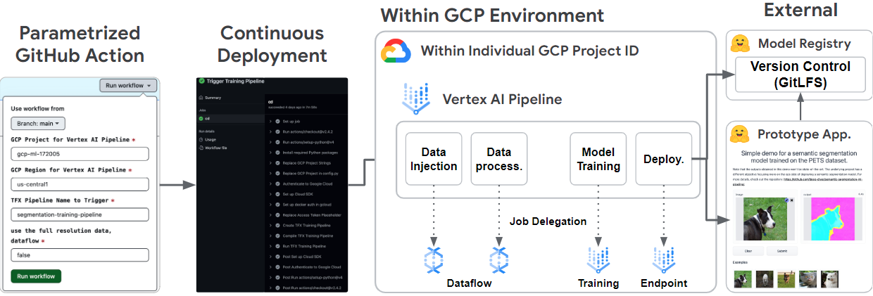 Overall system architecture of End-to-End Pipeline for Segmentation with TFX, Google
      Cloud, and Hugging Face