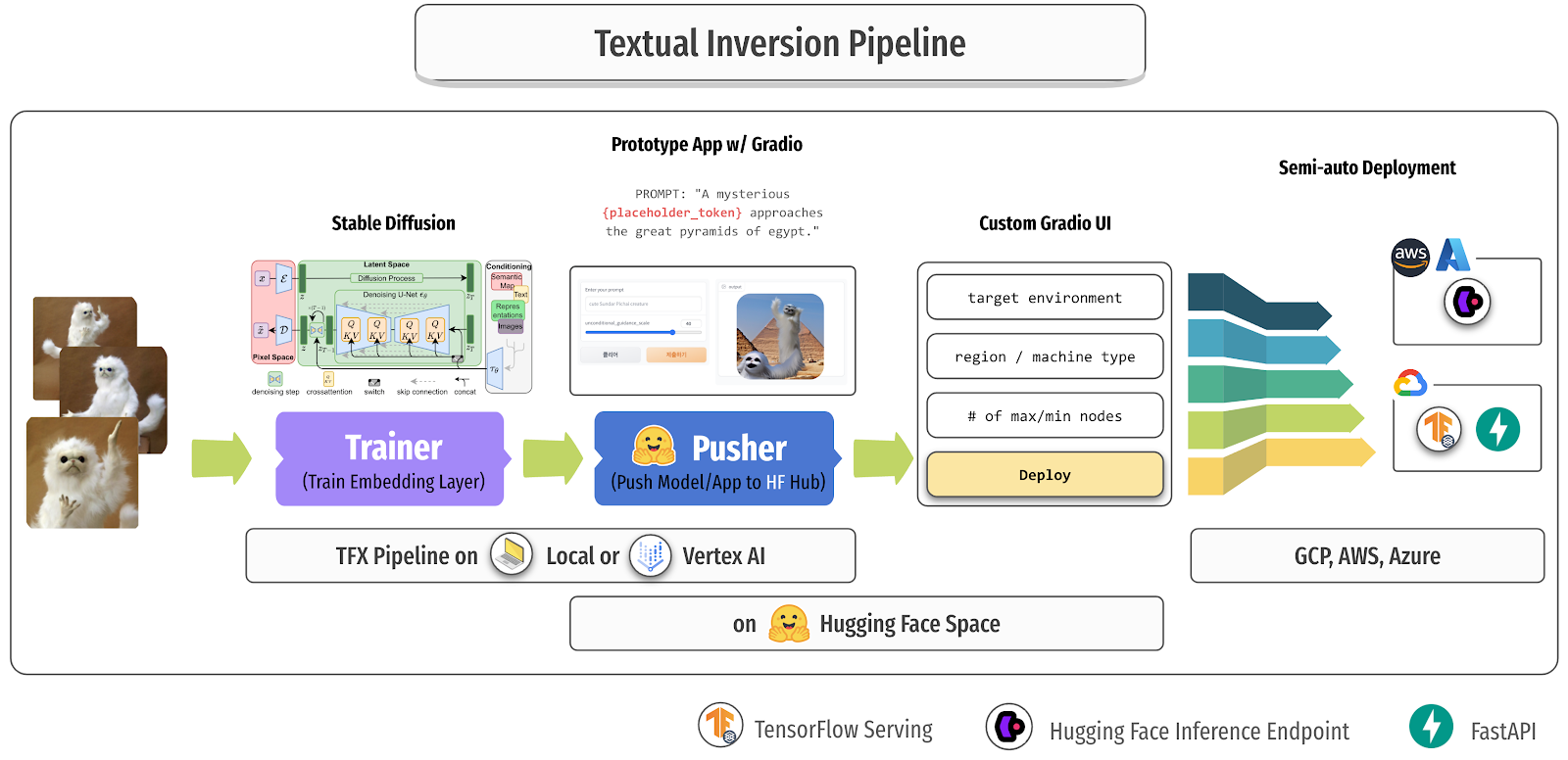 Textual Inversion Pipeline architecture