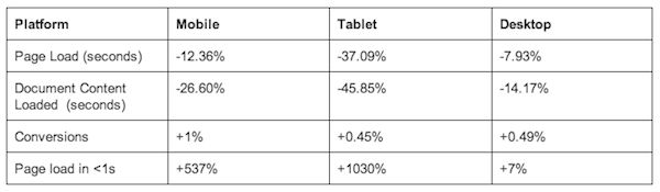 table of findings