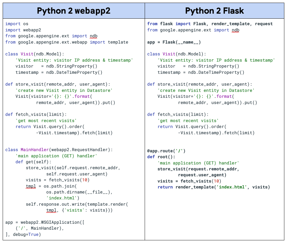 codeblocks
      for porting Python 2 sample app from webapp2 to Flask